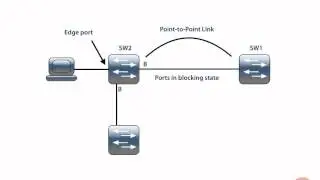 RSTP Convergence