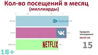 Топ мировые сайты 2019 по посещаемости.