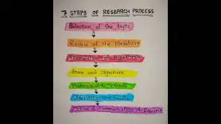 7 STEPS OF RESEARCH PROCESS// # ugc net // 
