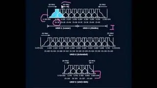 Frequency and Channel Overview 5 GHz UNII Bands