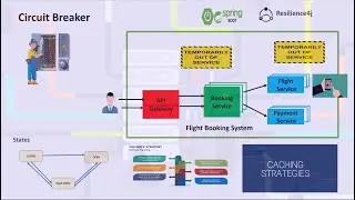 Circuit Breaker in Microservices | Spring Boot 3.0 using Resilience4j
