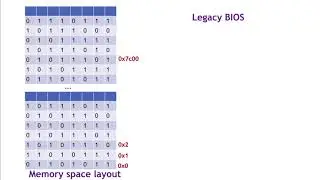 Linking, executable file, booting, POST, ROM, legacy BIOS, MBR, RAM, 0x7c00, and UEFI; run on Bochs