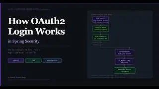 How OAuth2 Login Actually Works in Spring Security | Authorization Code Flow Explained