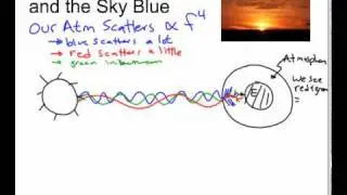 Why the Sky is blue and Sunsets red