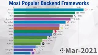Most Popular Backend Frameworks 2011/2021