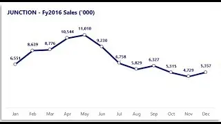 Interactive Excel Charts Using Drop Down Lists
