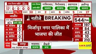 UP Nikay Chunav Results : Mirzapur नगर पालिका में BJP की जीत, Shyam Sundar Kesari जीते