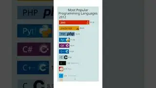 Most popular programming language in 2023 