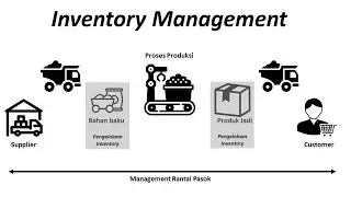 Basic Of Inventory Management