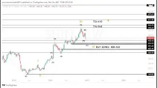 STATE BANK OF INDIA ||Expected Buy Zone  @(???) & target@(???)|| DEC'2021