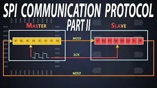SPI communication Data Transmission | SPI communication Daisy chain