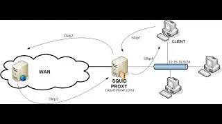 Config Squid Proxy In Centos 7