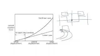 Air Springs In Railways - Lateral Deflection