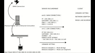 how to install and configure pfsense 2 ethernet and DHCP server setup Vmware workstation 