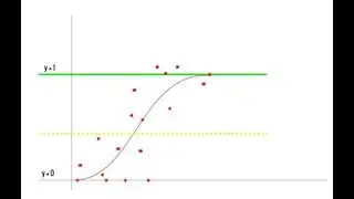 Logistic Regression in Supervised Machine Learning