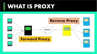 18) What is Proxy | Forward Proxy | Reverse Proxy