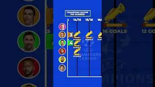 CHAMPIONS LEAGUE TOP SCORERS SINCE 07/08 