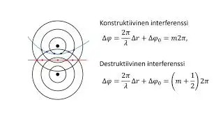 Aaltojen interferenssi