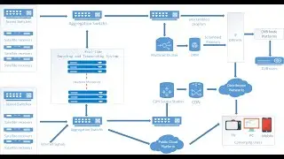 HCV 9300 Real time Transcoding Encoding System