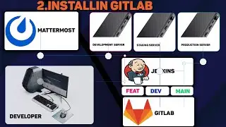 Software development infrastructure automation  3.Installing GitLab Instance