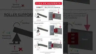 Type Of Supports Steel Column to Beam Connections 