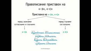 Правописание приставок на -з и -с (5 класс, видеоурок-презентация)