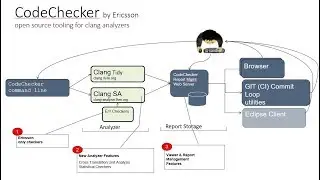 "CodeChecker Overview and Demo"  by Olivera Milenkovic