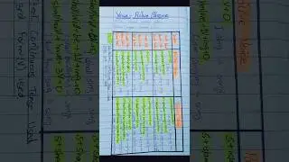 English #tenses +Active/Passive Vice #eng101 #myfirstvlog  #eng101maria #englishgrammar #shorts #fyp
