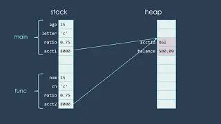 Does Java Ever Pass by Reference?