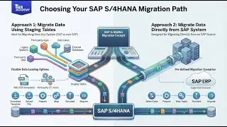 SAP Migration Cockpit Explained | Complete Guide to Data Migration in SAP S/4HANA
