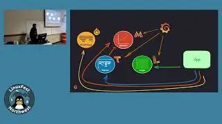 LinuxFest Northwest 2024: The complete Observability stack for your Web applications