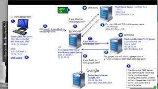 DNS (Domain Name System)
