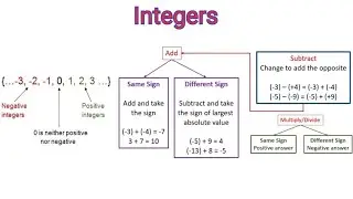 What are Integers / Adding & Subtracting Integers / Learn the Rules of Positive and Negative Numbers