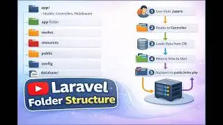 Laravel Folder Structure