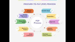 What is the Procure-to-Pay (P2P) process? | The Procurement Life