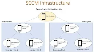 SCCM Architecture ll Primary, Secondary & Central Administration Site.