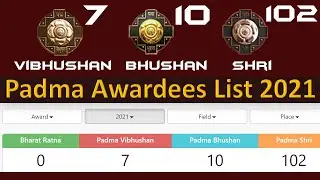 Padma Awards 2021 -Complete List - Padma Vibhushan,Padma Bhushan,Padma Shri | GK latest updates 2021
