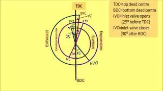 Actual valve timing diagram for 4 stroke diesel engine |#icengine #mechanical #automobile