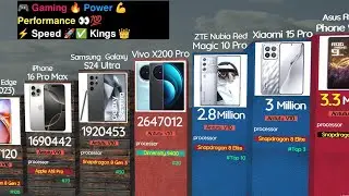 World's Top 100 Most Powerful Mobile Phones of All Time! performance ranking smartphone 🔥 🏎️