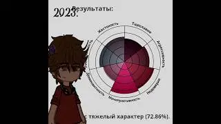 #gacha |`тест на тяжёлый характер,2021/2023`|