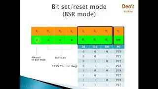 8255 Operating Modes|BSR Mode | I/O Mode| Simple I/O | Strobed I/O | strobed bi-directional I/O