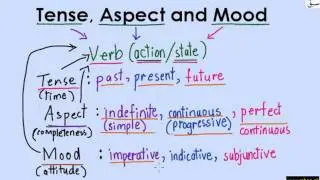 Relation of Tense, Aspect and Mood with Verb (explanation ), English Lecture | Sabaq.pk