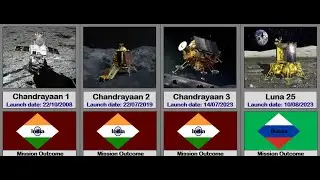 List of missions to the Moon | Lander Missions On Moon | Moon Missions |