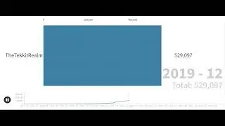 The Rise and Fall of TheTekkitRealm - Subscriber count history (2016-2023)