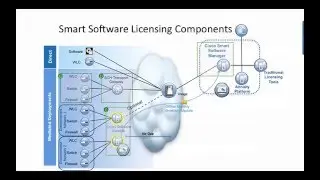 Cisco Smart Licensing on Wireless LAN Controllers