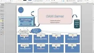 Overview Of Oracle IDM (OIM and OAM)