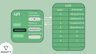Цикл “Выборка-декодирование-выполнение”