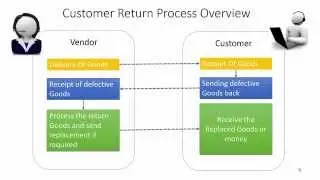 AX 2012 - Customer Return