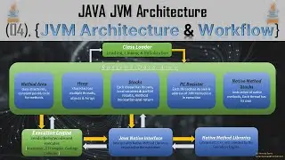 04 - what is the workflow of JVM Java Architecture ?