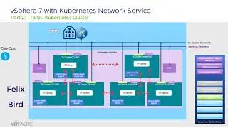 vSphere 7 with Kubernetes Network Service - Part 2 Tanzu Kubernetes clusters